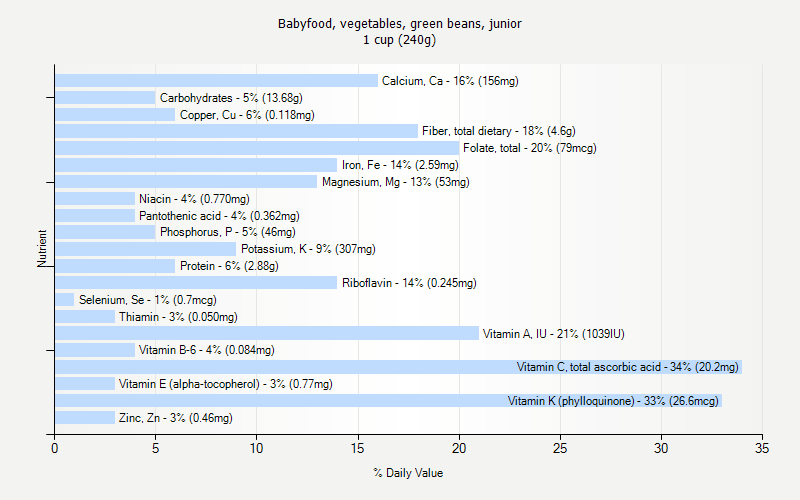 % Daily Value for Babyfood, vegetables, green beans, junior 1 cup (240g)