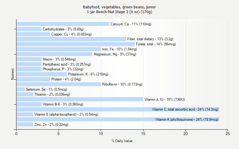 % Daily Value for Babyfood, vegetables, green beans, junior 1 jar Beech-Nut Stage 3 (6 oz) (170g)