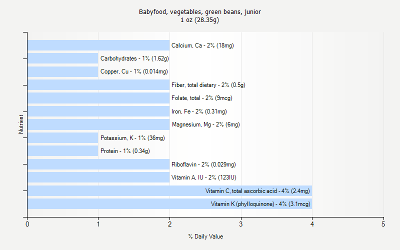 % Daily Value for Babyfood, vegetables, green beans, junior 1 oz (28.35g)