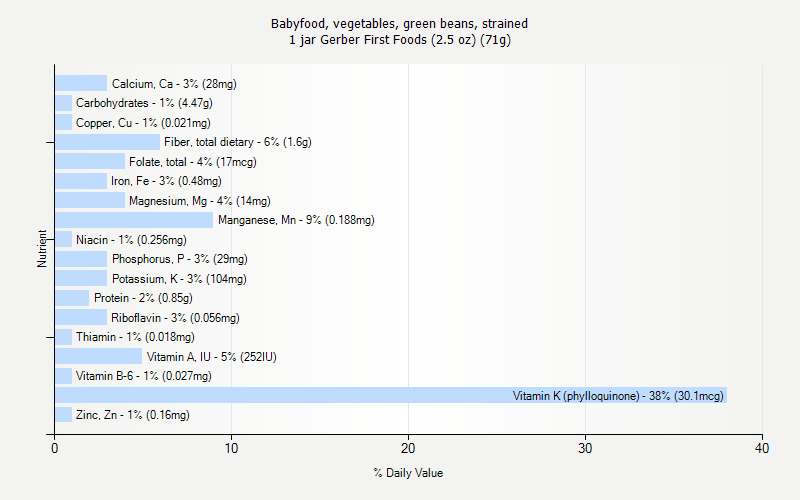 % Daily Value for Babyfood, vegetables, green beans, strained 1 jar Gerber First Foods (2.5 oz) (71g)