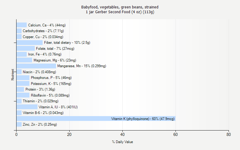 % Daily Value for Babyfood, vegetables, green beans, strained 1 jar Gerber Second Food (4 oz) (113g)