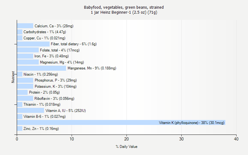 % Daily Value for Babyfood, vegetables, green beans, strained 1 jar Heinz Beginner-1 (2.5 oz) (71g)
