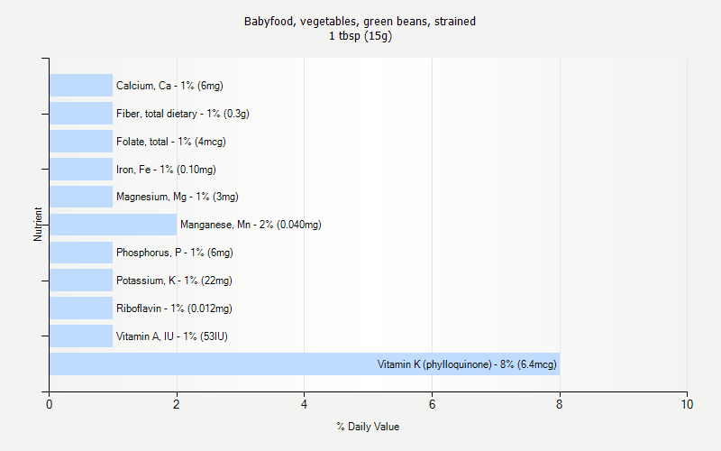 % Daily Value for Babyfood, vegetables, green beans, strained 1 tbsp (15g)