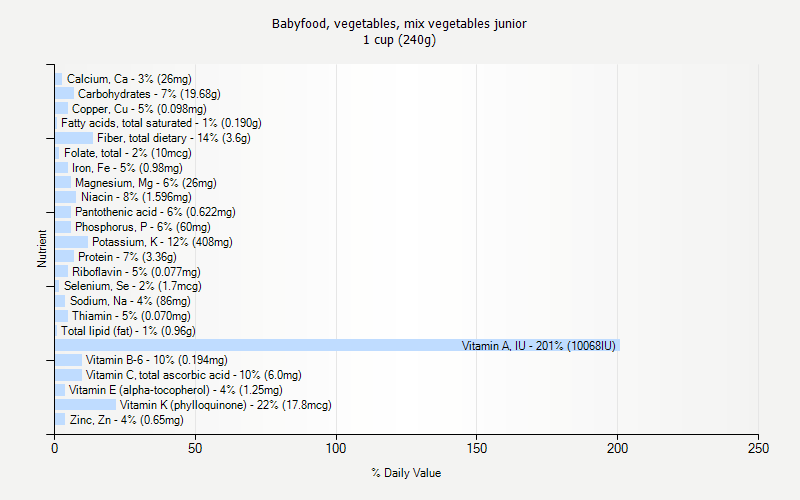 % Daily Value for Babyfood, vegetables, mix vegetables junior 1 cup (240g)