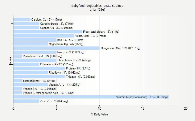 % Daily Value for Babyfood, vegetables, peas, strained 1 jar (95g)