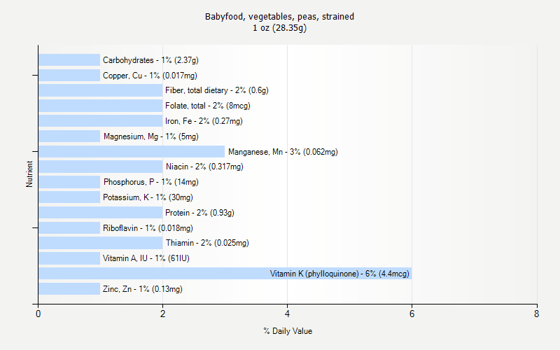 % Daily Value for Babyfood, vegetables, peas, strained 1 oz (28.35g)