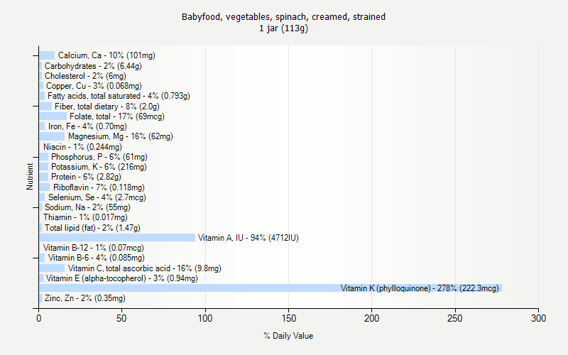 % Daily Value for Babyfood, vegetables, spinach, creamed, strained 1 jar (113g)