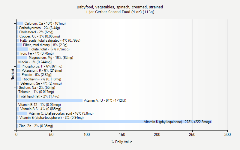 % Daily Value for Babyfood, vegetables, spinach, creamed, strained 1 jar Gerber Second Food (4 oz) (113g)
