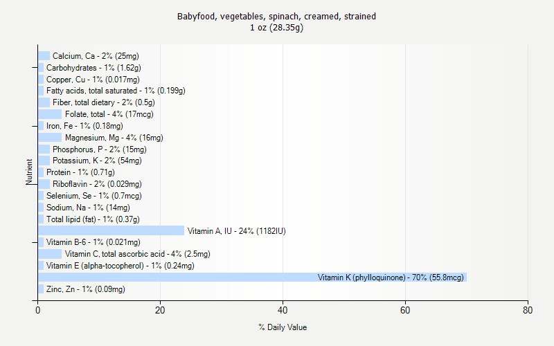 % Daily Value for Babyfood, vegetables, spinach, creamed, strained 1 oz (28.35g)