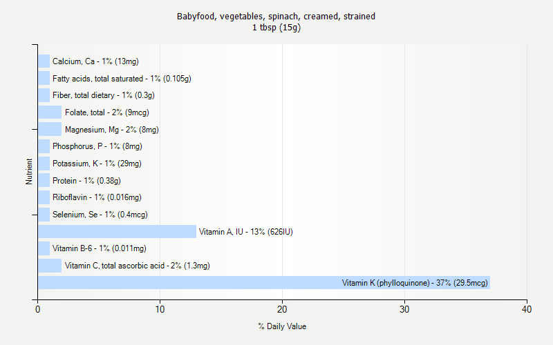 % Daily Value for Babyfood, vegetables, spinach, creamed, strained 1 tbsp (15g)
