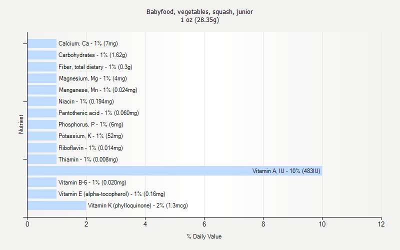 % Daily Value for Babyfood, vegetables, squash, junior 1 oz (28.35g)