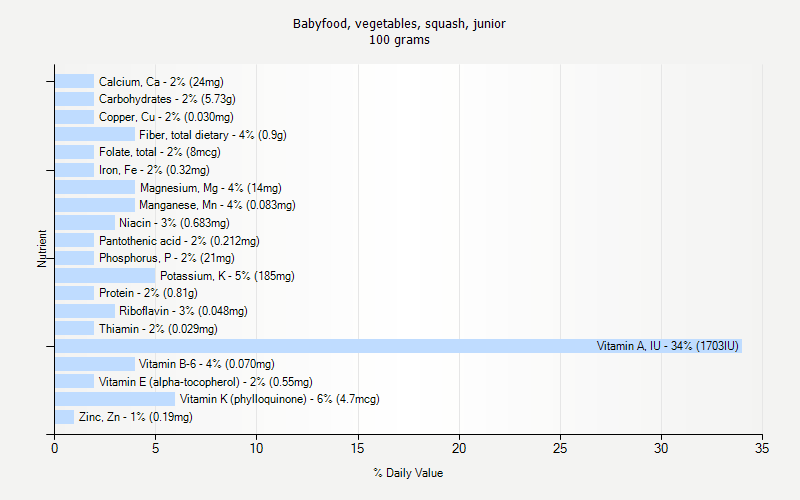 % Daily Value for Babyfood, vegetables, squash, junior 100 grams 