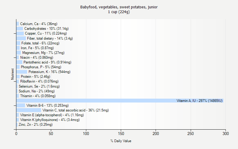 % Daily Value for Babyfood, vegetables, sweet potatoes, junior 1 cup (224g)