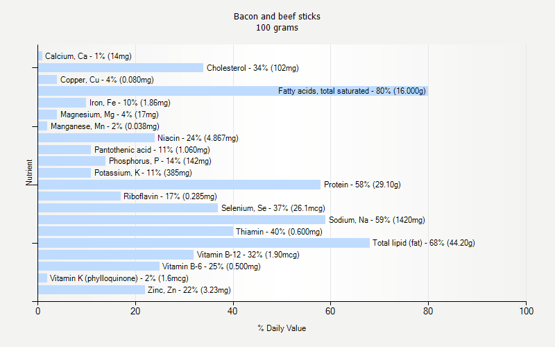 % Daily Value for Bacon and beef sticks 100 grams 