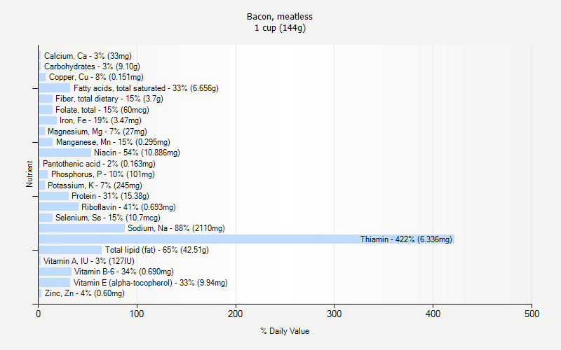 % Daily Value for Bacon, meatless 1 cup (144g)