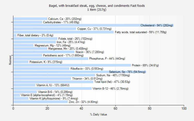 % Daily Value for Bagel, with breakfast steak, egg, cheese, and condiments Fast foods 1 item (217g)