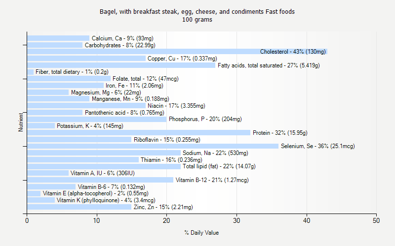 % Daily Value for Bagel, with breakfast steak, egg, cheese, and condiments Fast foods 100 grams 