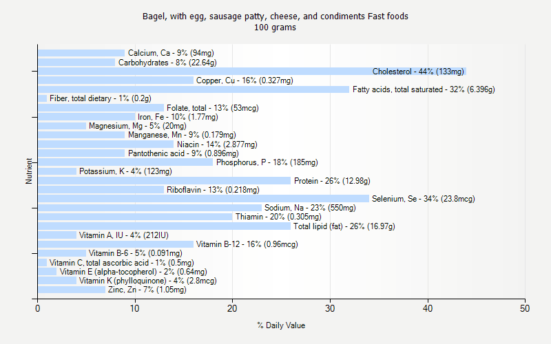 % Daily Value for Bagel, with egg, sausage patty, cheese, and condiments Fast foods 100 grams 