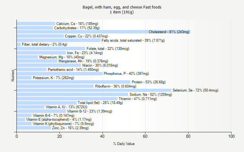 % Daily Value for Bagel, with ham, egg, and cheese Fast foods 1 item (191g)