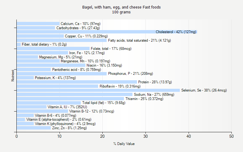 % Daily Value for Bagel, with ham, egg, and cheese Fast foods 100 grams 