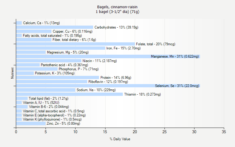 % Daily Value for Bagels, cinnamon-raisin 1 bagel (3-1/2" dia) (71g)