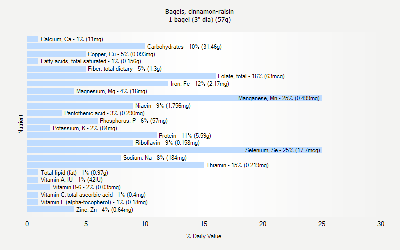 % Daily Value for Bagels, cinnamon-raisin 1 bagel (3" dia) (57g)