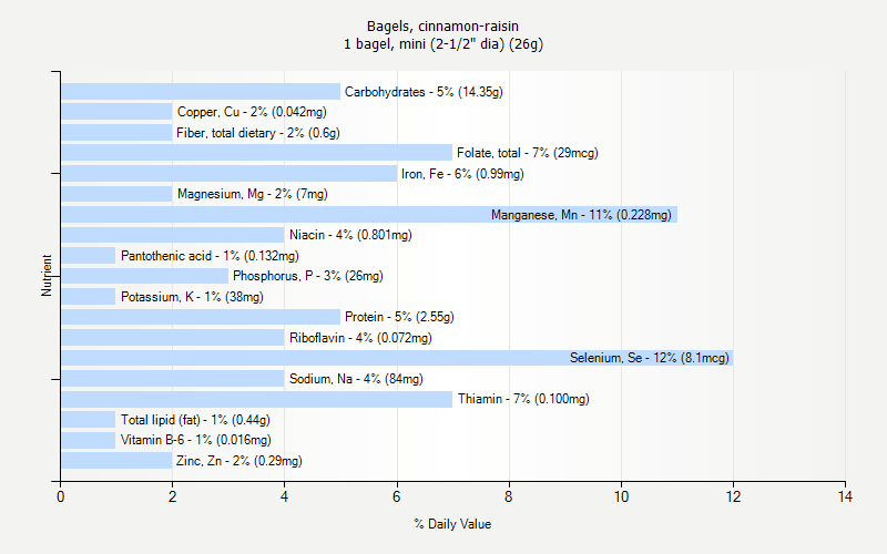 % Daily Value for Bagels, cinnamon-raisin 1 bagel, mini (2-1/2" dia) (26g)