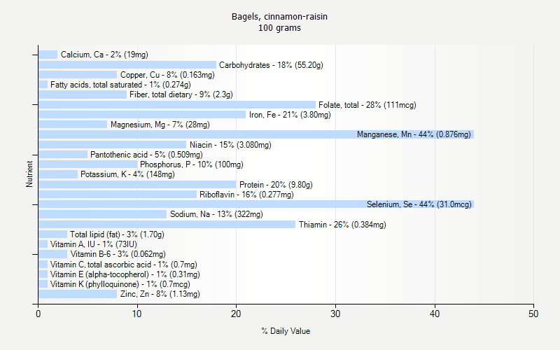 % Daily Value for Bagels, cinnamon-raisin 100 grams 