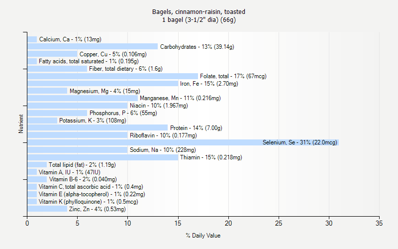 % Daily Value for Bagels, cinnamon-raisin, toasted 1 bagel (3-1/2" dia) (66g)