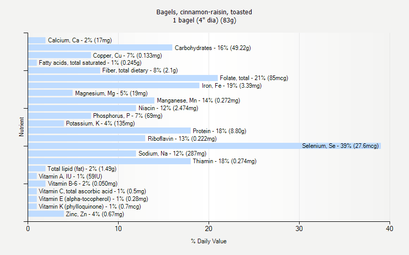 % Daily Value for Bagels, cinnamon-raisin, toasted 1 bagel (4" dia) (83g)