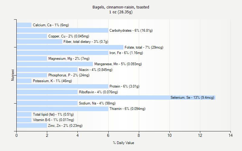 % Daily Value for Bagels, cinnamon-raisin, toasted 1 oz (28.35g)