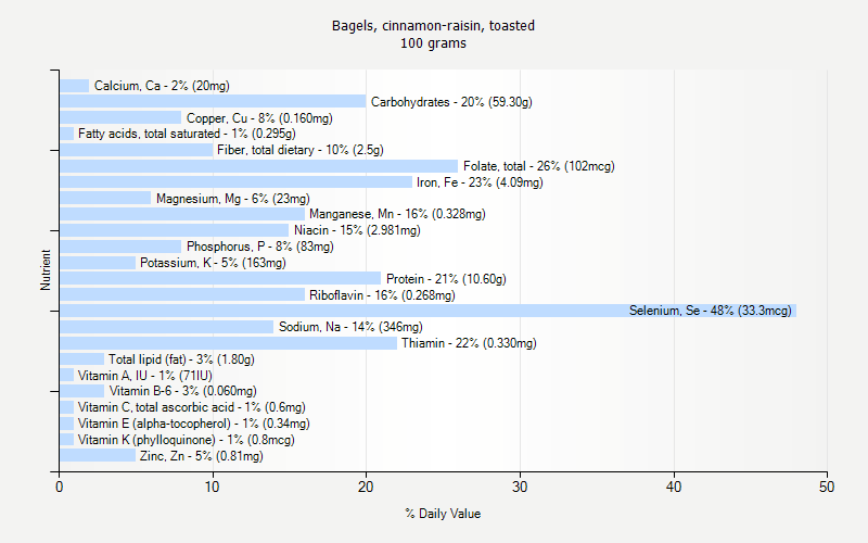 % Daily Value for Bagels, cinnamon-raisin, toasted 100 grams 