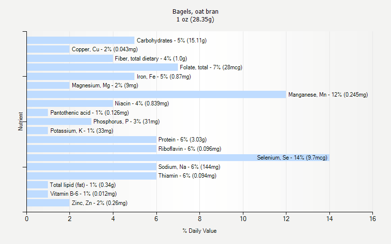 % Daily Value for Bagels, oat bran 1 oz (28.35g)