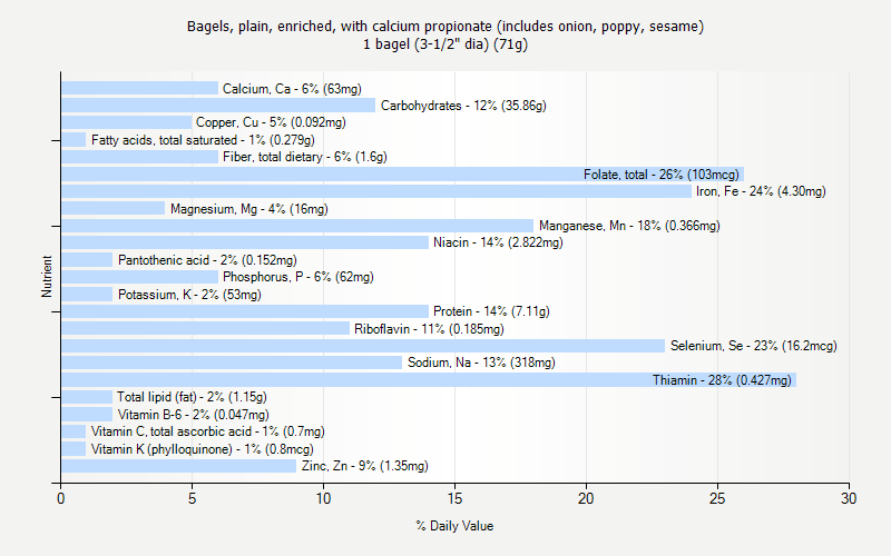 % Daily Value for Bagels, plain, enriched, with calcium propionate (includes onion, poppy, sesame) 1 bagel (3-1/2" dia) (71g)