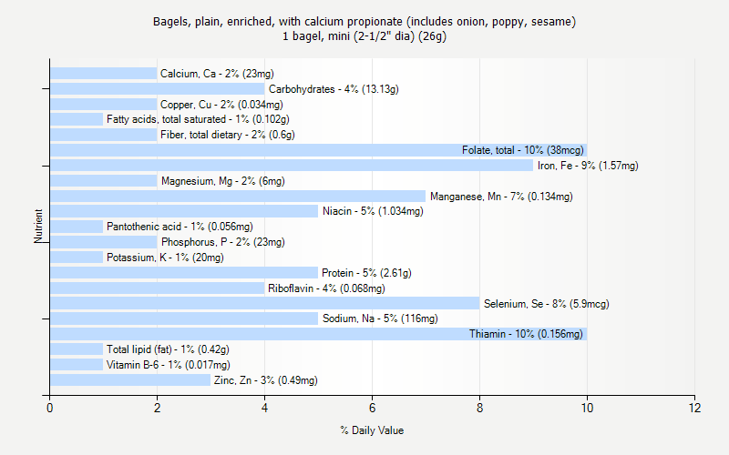 % Daily Value for Bagels, plain, enriched, with calcium propionate (includes onion, poppy, sesame) 1 bagel, mini (2-1/2" dia) (26g)