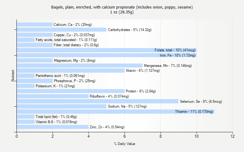 % Daily Value for Bagels, plain, enriched, with calcium propionate (includes onion, poppy, sesame) 1 oz (28.35g)