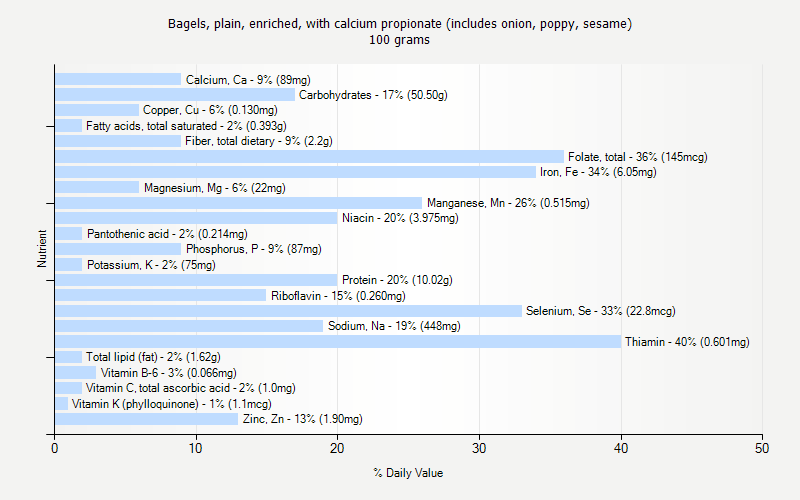 % Daily Value for Bagels, plain, enriched, with calcium propionate (includes onion, poppy, sesame) 100 grams 