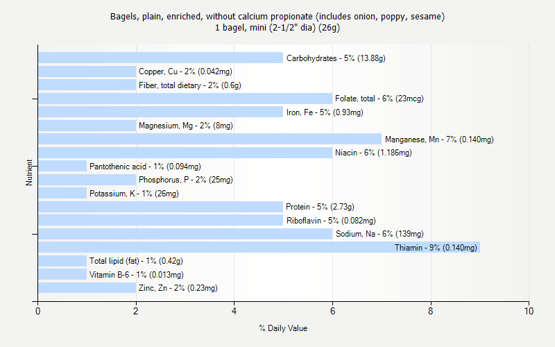 % Daily Value for Bagels, plain, enriched, without calcium propionate (includes onion, poppy, sesame) 1 bagel, mini (2-1/2" dia) (26g)
