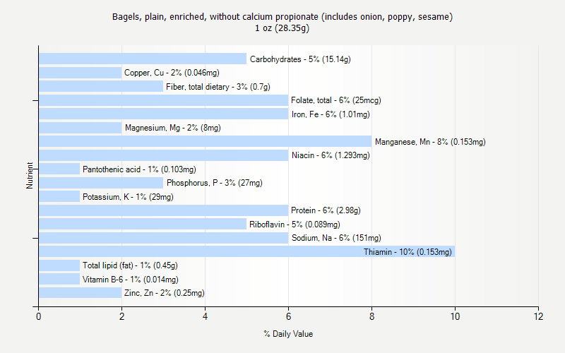 % Daily Value for Bagels, plain, enriched, without calcium propionate (includes onion, poppy, sesame) 1 oz (28.35g)