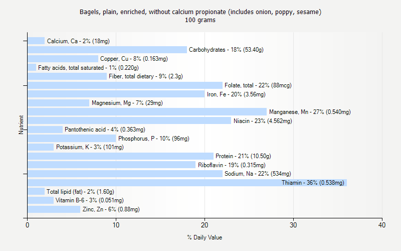 % Daily Value for Bagels, plain, enriched, without calcium propionate (includes onion, poppy, sesame) 100 grams 