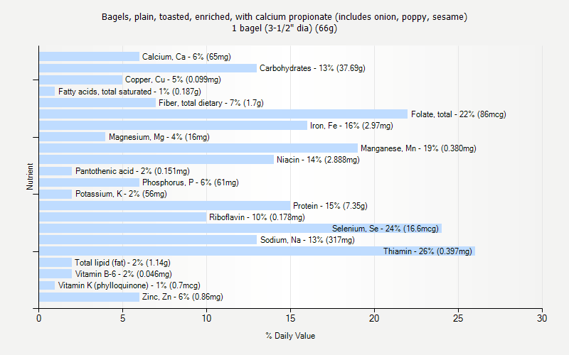 % Daily Value for Bagels, plain, toasted, enriched, with calcium propionate (includes onion, poppy, sesame) 1 bagel (3-1/2" dia) (66g)