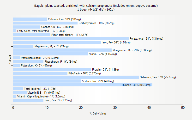 % Daily Value for Bagels, plain, toasted, enriched, with calcium propionate (includes onion, poppy, sesame) 1 bagel (4-1/2" dia) (102g)