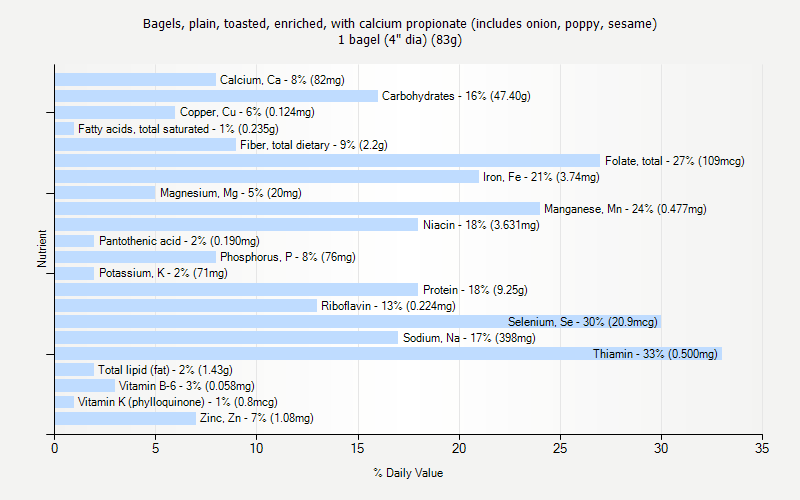 % Daily Value for Bagels, plain, toasted, enriched, with calcium propionate (includes onion, poppy, sesame) 1 bagel (4" dia) (83g)