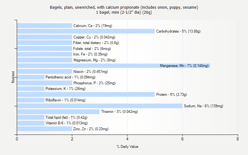 % Daily Value for Bagels, plain, unenriched, with calcium propionate (includes onion, poppy, sesame) 1 bagel, mini (2-1/2" dia) (26g)