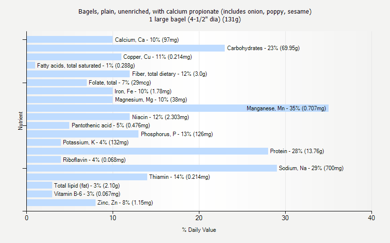 % Daily Value for Bagels, plain, unenriched, with calcium propionate (includes onion, poppy, sesame) 1 large bagel (4-1/2" dia) (131g)