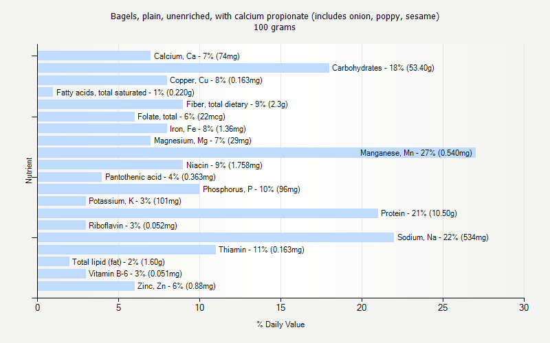 % Daily Value for Bagels, plain, unenriched, with calcium propionate (includes onion, poppy, sesame) 100 grams 