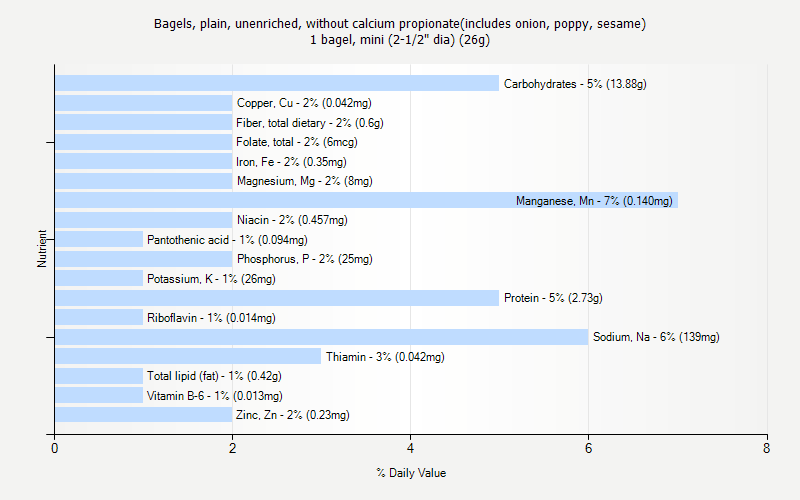 % Daily Value for Bagels, plain, unenriched, without calcium propionate(includes onion, poppy, sesame) 1 bagel, mini (2-1/2" dia) (26g)