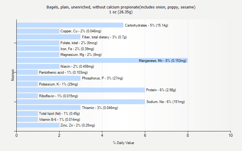 % Daily Value for Bagels, plain, unenriched, without calcium propionate(includes onion, poppy, sesame) 1 oz (28.35g)