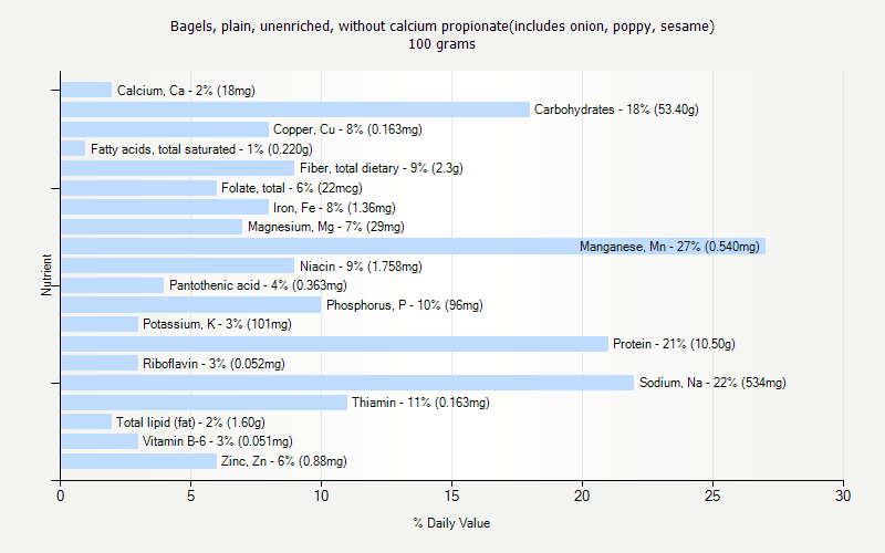 % Daily Value for Bagels, plain, unenriched, without calcium propionate(includes onion, poppy, sesame) 100 grams 