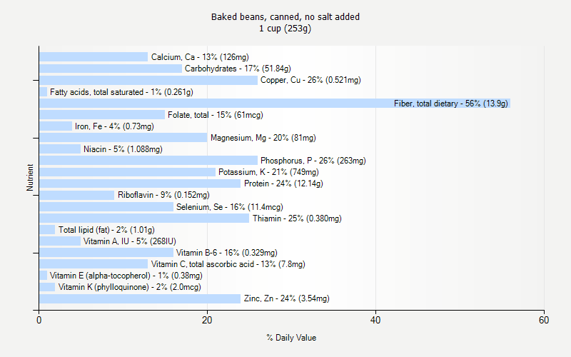 % Daily Value for Baked beans, canned, no salt added 1 cup (253g)